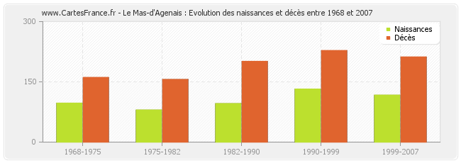 Le Mas-d'Agenais : Evolution des naissances et décès entre 1968 et 2007
